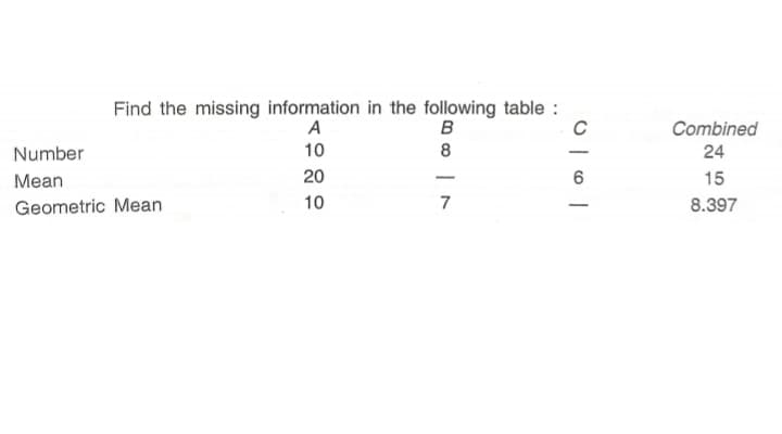 Find the missing information in the following table :
A
в
Combined
Number
10
8
24
Mean
20
15
|
Geometric Mean
10
7
8.397
