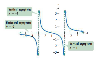 y
Vertical asymptote:
x = -3
3-
2+
Horizontal asymptote:
y = 0
+
-3 -2 -1
-1-
2 3
Vertical asymptote:
x = 1
-24
-3
