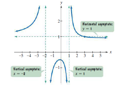 y
Horizontal asymptote:
y = 1
-5
-4 -3
2
5
Vertical asymptote:
x = -2
Vertical asymptote:
x = 1
4.
