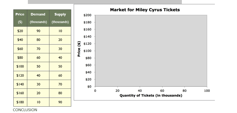 Market for Miley Cyrus Tickets
Price
Demand
Supply
$200
(5)
(thousands) (thousands)
$180
$160
$20
90
10
$140
$40
80
20
* $120
$60
70
30
$100
$80
60
40
$80
$60
$100
50
50
$40
$120
40
60
$20
$140
30
70
$0
20
40
60
80
100
$160
20
80
Quantity of Tickets (in thousands)
$180
10
90
CONCLUSION
($) aɔud
