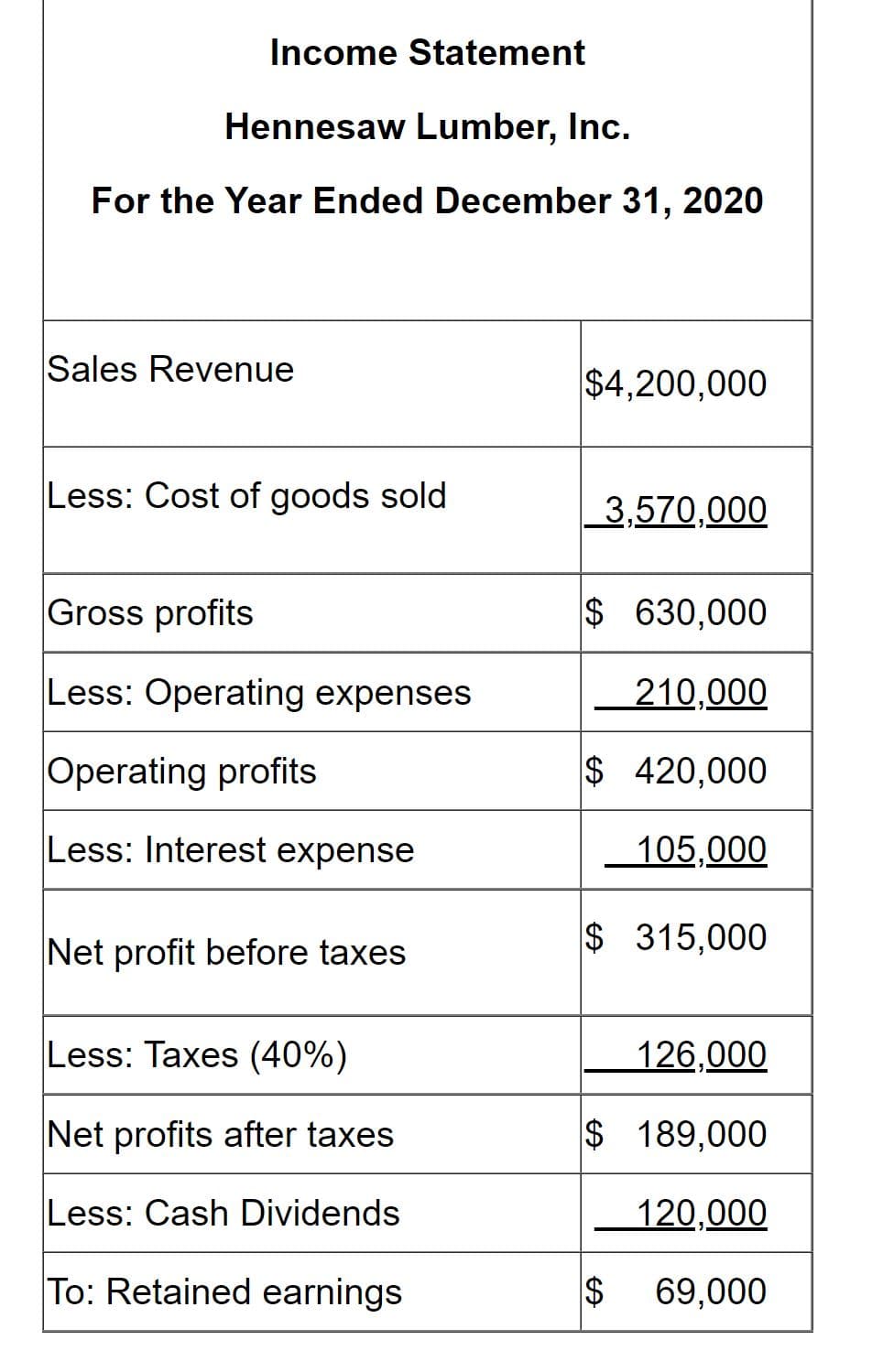 Income Statement
Hennesaw Lumber, Inc.
For the Year Ended December 31, 2020
Sales Revenue
$4,200,000
Less: Cost of goods sold
3,570,000
Gross profits
$ 630,000
Less: Operating expenses
210,000
Operating profits
$ 420,000
Less: Interest expense
105,000
Net profit before taxes
$ 315,000
Less: Taxes (40%)
126,000
Net profits after taxes
$ 189,000
Less: Cash Dividends
120,000
To: Retained earnings
2$
69,000
%24
