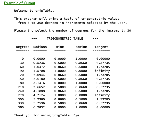 Example of Output
Welcome to trigTable.
This program will print a table of trigonometric values
from 0 to 360 degrees in increments selected by the user.
Please the select the number of degrees for the increment: 30
Degrees Radians
0
30
60
90
120
150
180
210
240
270
300
330
360
0.0000
0.5236
1.0472
1.5708
2.0944
2.6180
3.1416
3.6652
4.1888
4.7124
5.2360
5.7596
6.2832
TRIGONOMETRIC TABLE
sine
0.0000
0.5000
0.8660
1.0000
0.8660
0.5000
0.0000
-0.5000
-0.8660
-1.0000
-0.8660
-0.5000
-0.0000
cosine tangent
1.0000
0.8660
0.5000
0.0000
-0.5000
-0.8660
-1.0000
-0.8660
-0.5000
-0.0000
0.5000
0.8660
1.0000
Thank you for using trigTable. Bye!
0.00000
0.57735
1.73205
infinity
-1.73205
-0.57735
-0.00000
0.57735
1.73205
infinity
-1.73205
-0.57735
-0.00000