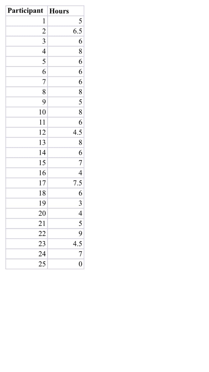 Participant Hours
1
5
6.5
3
6.
4
8.
5
6.
6.
7
6.
8.
8
9
5
10
8
11
12
4.5
13
8.
14
15
7
16
4
17
7.5
18
6.
19
3
20
4
21
5
22
9
23
4.5
24
7
25
