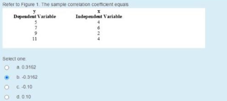 Refer to Figure 1. Thne sample correlation coemicient equais
Dependent Variable
Independent Variable
6
11
Select one.
O a. 0.3162
b.-0.3162
C.-0. 10
d. 0.10
40244
