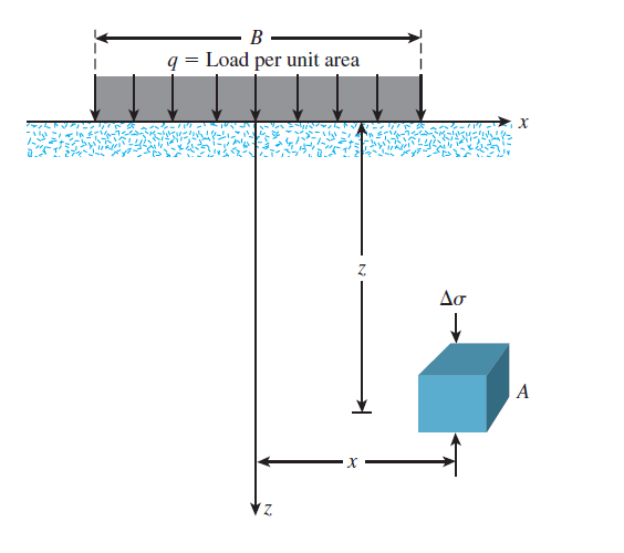 B ·
q = Load per unit area
A
