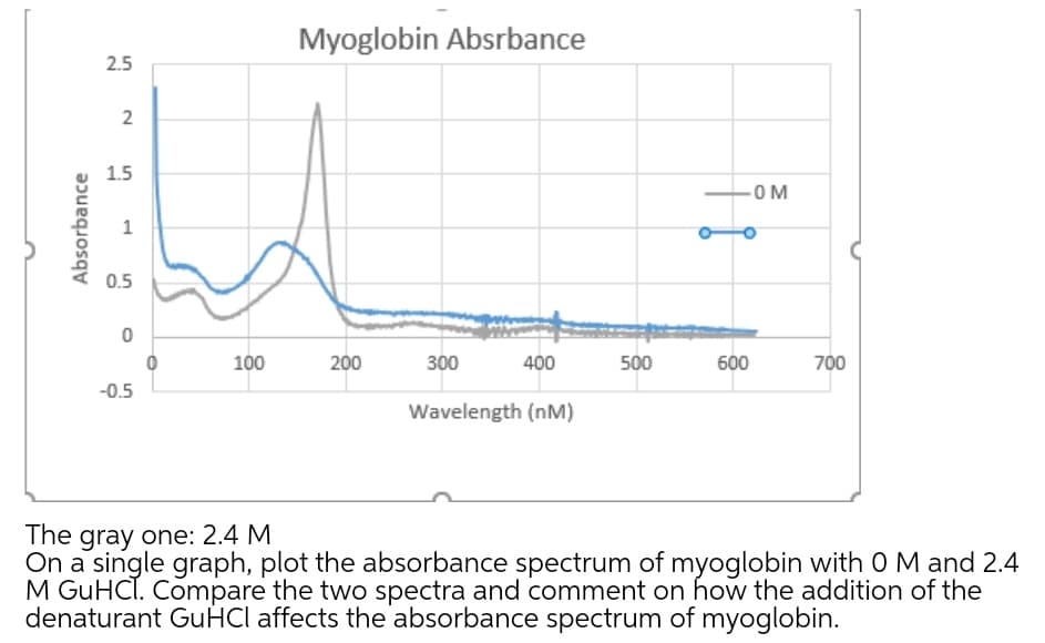 Myoglobin Absrbance
2.5
1.5
OM
0.5
100
200
300
400
500
600
700
-0.5
Wavelength (nM)
The gray one: 2.4 M
On a single graph, plot the absorbance spectrum of myoglobin with O M and 2.4
M GUHCI. Compare the two spectra and comment on how the addition of the
denaturant GUHCI affects the absorbance spectrum of myoglobin.
2.
1.
Absorbance
