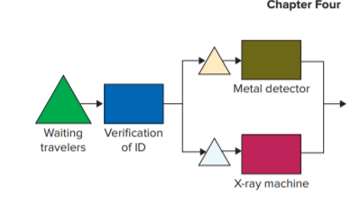 Chapter Four
Metal detector
Waiting
travelers
Verification
of ID
X-ray machine
