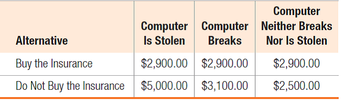 Alternative
Buy the Insurance
Do Not Buy the Insurance
Computer Computer
Is Stolen
Breaks
$2,900.00
$3,100.00
$2,900.00
$5,000.00
Computer
Neither Breaks
Nor Is Stolen
$2,900.00
$2,500.00