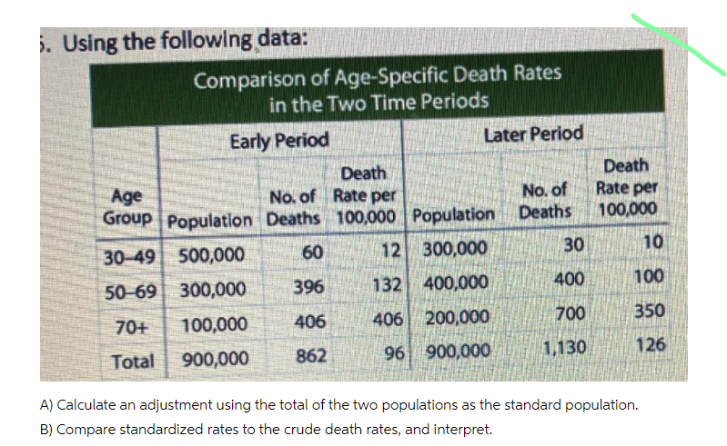 . Using the following data:
Comparison of Age-Specific Death Rates
in the Two Time Periods
Early Period
Later Period
Death
Rate per
100,000
Death
No. of
Age
Group Population Deaths 100,000 Population Deaths
No. of Rate per
30-49 500,000
60
12 300,000
30
10
396
132 400,000
400
100
50-69 300,000
406
406 200,000
700
350
70+
100,000
862
96 900,000
1,130
126
Total
900,000
A) Calculate an adjustment using the total of the two populations as the standard population.
B) Compare standardized rates to the crude death rates, and interpret.
