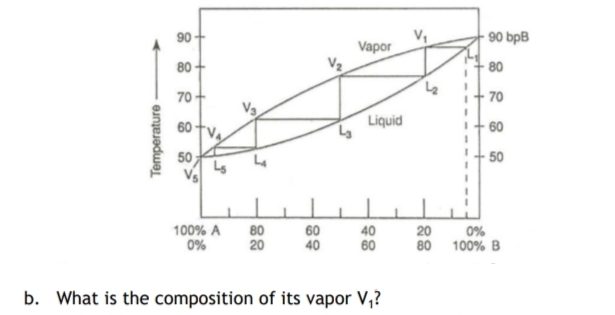 90+
90 bpB
Vapor
80
80
70-
70
60 tva
Liquid
1+ 60
50
50
100% A
0%
80
20
60
40
40
60
20
0%
100% B
80
b. What is the composition of its vapor V,?
Temperature-
