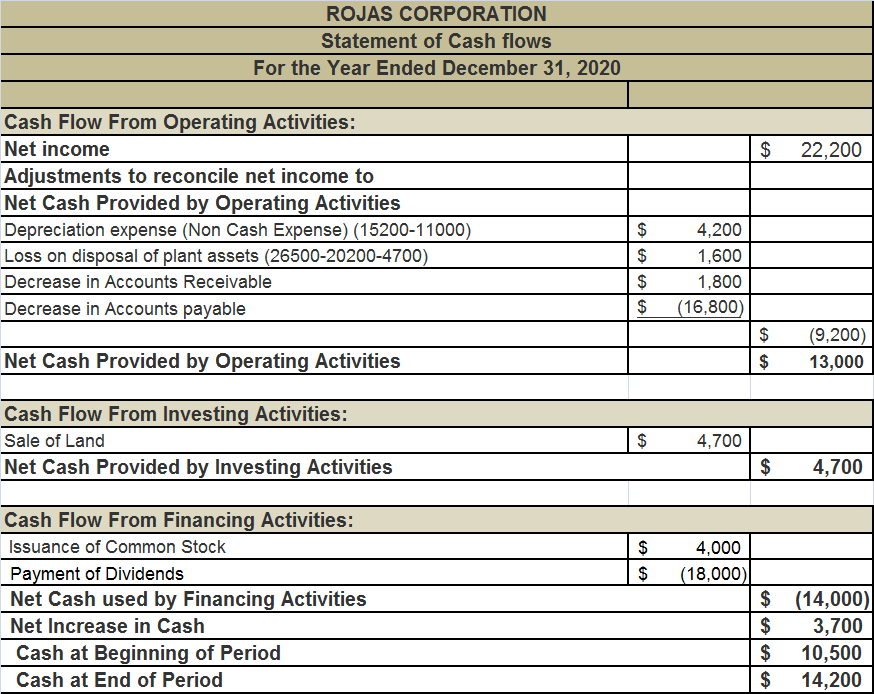 ROJAS CORPORATION
Statement of Cash flows
For the Year Ended December 31, 2020
Cash Flow From Operating Activities:
Net income
Adjustments to reconcile net income to
Net Cash Provided by Operating Activities
Depreciation expense (Non Cash Expense) (15200-11000)
Loss on disposal of plant assets (26500-20200-4700)
Decrease in Accounts Receivable
Decrease in Accounts payable
Net Cash Provided by Operating Activities
Cash Flow From Investing Activities:
Sale of Land
Net Cash Provided by Investing Activities
Cash Flow From Financing Activities:
Issuance of Common Stock
Payment of Dividends
Net Cash used by Financing Activities
Net Increase in Cash
Cash at Beginning of Period
Cash at End of Period
$
$
GAGAGA
$
$
$
4,200
1,600
1,800
(16,800)
4,700
$
4,000
$ (18,000)
$
FA
$
$
$
GA GA GA
$
$ (14,000)
3,700
10,500
14,200
$
$
GA
22,200
(9,200)
13,000
4,700