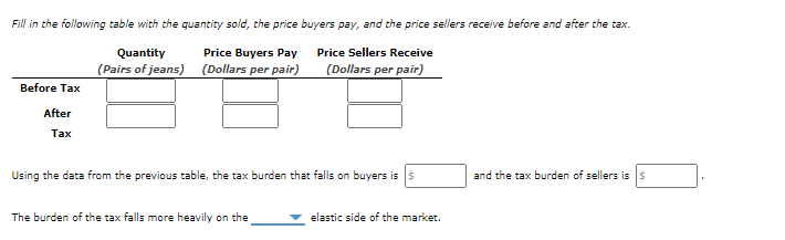 Fill in the following table with the quantity sold, the price buyers pay, and the price sellers receive before and after the tax.
Quantity
Price Buyers Pay Price Sellers Receive
(Pairs of jeans) (Dollars per pair)
(Dollars per pair)
Before Tax
After
Таx
Using the data from the previous table, the tax burden that falls on buyers is
and the tax burden of sellers is s
The burden of the tax falls more heavily on the
elastic side of the market.
