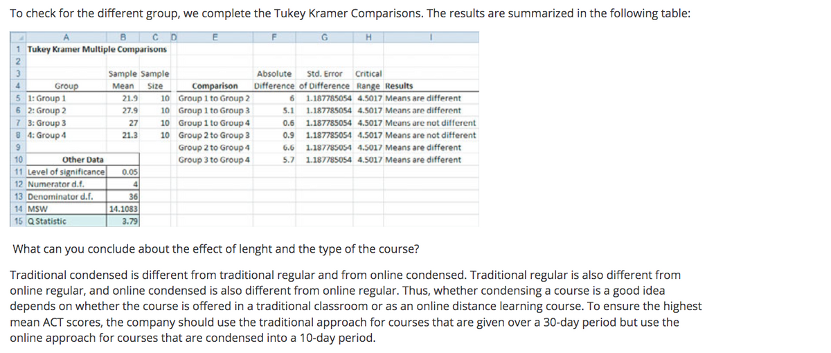 To check for the different group, we complete the Tukey Kramer Comparisons. The results are summarized in the following table:
C D
1 Tukey Kramer Multiple Comparisons
A
3
Sample Sample
Absolute
Std. Error
Critical
4.
Size
Comparison
Difference of Difference Range Results
Group
5 1: Group 1
6 2: Group 2
7 3: Group 3
8 4: Group 4
Мean
21.9
10 Group 1 to Group 2
1.187785054 4.5017 Means are different
10 Group 1 to Group 3
10 Group 1 to Group 4
10 Group 2 to Group 3
27.9
5.1
1.187785054 4.5017 Means are different
27
0.6
1.187785054 4.5017 Means are not different
21.3
0.9
1.187785054 4.5017 Means are not different
6.
Group 2 to Group 4
6.6
1.187785054 4.5017 Means are different
10
Other Data
Group 3 to Group 4
5.7
1.187785054 4.5017 Means are different
11 Level of significance
0.05
4
36
14.1083
3.79
12 Numerator d.f.
13 Denominator d.f.
14 MSW
15 Q Statistic
What can you conclude about the effect of lenght and the type of the course?
Traditional condensed is different from traditional regular and from online condensed. Traditional regular is also different from
online regular, and online condensed is also different from online regular. Thus, whether condensing a course is a good idea
depends on whether the course is offered in a traditional classroom or as an online distance learning course. To ensure the highest
mean ACT scores, the company should use the traditional approach for courses that are given over a 30-day period but use the
online approach for courses that are condensed into a 10-day period.
