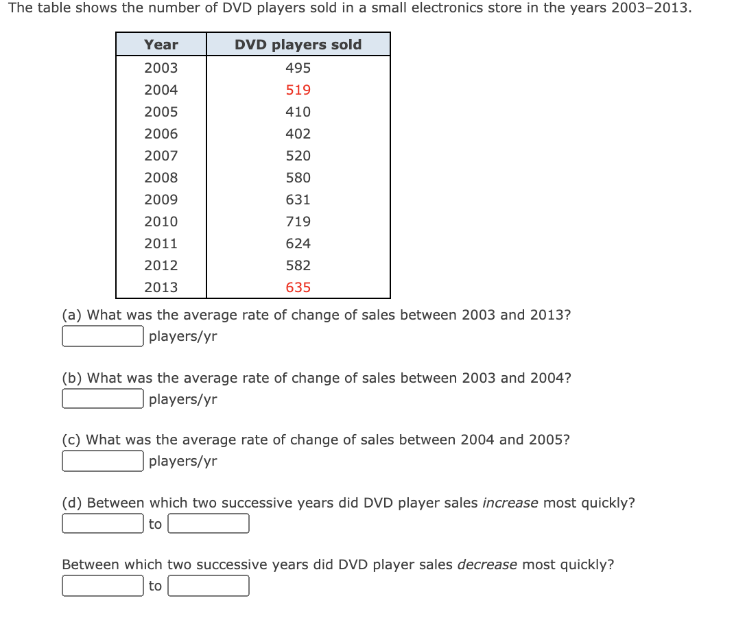 The table shows the number of DVD players sold in a small electronics store in the years 2003-2013.
Year
DVD players sold
2003
495
2004
519
2005
410
2006
402
2007
520
2008
580
2009
631
2010
719
2011
624
2012
582
2013
635
(a) What was the average rate of change of sales between 2003 and 2013?
players/yr
(b) What was the average rate of change of sales between 2003 and 2004?
players/yr
(c) What was the average rate of change of sales between 2004 and 2005?
players/yr
(d) Between which two successive years did DVD player sales increase most quickly?
to
Between which two successive years did DVD player sales decrease most quickly?
to
