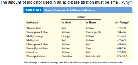The amount of indicator used in an acid-base titration must be small. Why?
TABLE 16.1 Some Common Acid-Base Indicators
Color
Indicator
In Acid
In Base
pH Range
Thymol blue
Bromophenol blue
Methyl orange
Methyl red
Chlorophenol blue
Bromothymol blue
Red
Yellow
1.2-2.8
Yellow
Bluish purple
3.0-4.6
Оrange
Yellow
3.1-4.4
Red
Yellow
4.2-6.3
Yellow
Red
4.8-6.4
Yellow
Blue
6.0-7.6
Cresol red
Yellow
Red
7.2-8.8
Phenolphthalein
Colorless
Reddish pink
8.3-10.0
"The pi range is defined as the nage over which the indicator changes from the acid color to the base color.
