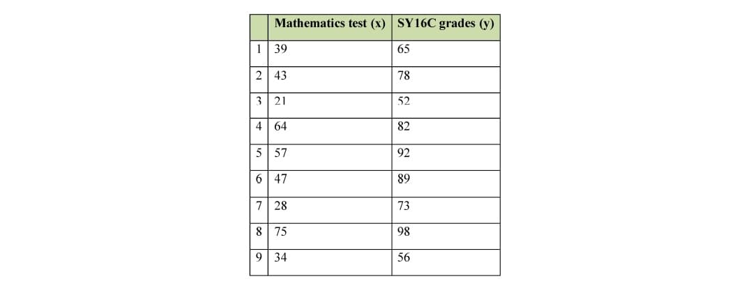 Mathematics test (x) SY16C grades (y)
1 39
65
2
43
78
3| 21
52
4| 64
82
5| 57
92
6| 47
89
7 28
73
8| 75
98
9
34
56
