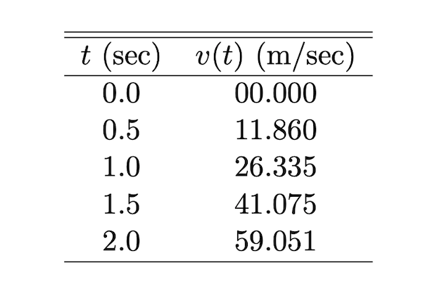 t (sec) v(t) (m/sec)
0.0
00.000
0.5
11.860
1.0
26.335
1.5
41.075
2.0
59.051

