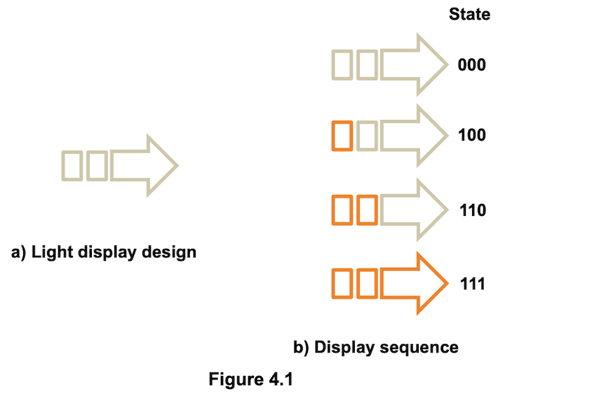 State
000
100
110
a) Light display design
111
b) Display sequence
Figure 4.1
