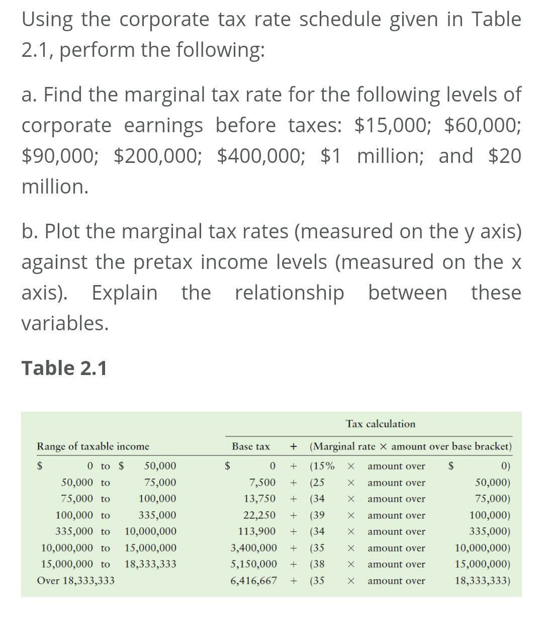Using the corporate tax rate schedule given in Table
2.1, perform the following:
a. Find the marginal tax rate for the following levels of
corporate earnings before taxes: $15,000; $60,000;
$90,000; $200,000; $400,000; $1 million; and $20
million.
b. Plot the marginal tax rates (measured on the y axis)
against the pretax income levels (measured on the x
axis). Explain the relationship between these
variables.
Table 2.1
Tax calculation
Range of taxable income
Base tax
(Marginal rate X amount over base bracket)
2$
0 to $
50,000
+
(15%
amount over
2$
0)
50,000 to
75,000
7,500
(25
amount over
50,000)
75,000 to
100,000
13,750
(34
amount over
75,000)
100,000 to
335,000
22,250
(39
amount over
100,000)
335,000 to
10,000,000
113,900
(34
amount over
335,000)
10,000,000 to
15,000,000
3,400,000
(35
amount over
10,000,000)
15,000,000 to
18,333,333
5,150,000
(38
amount over
15,000,000)
Over 18,333,333
6,416,667
(35
amount over
18,333,333)
二8:
+ + + + + t +
