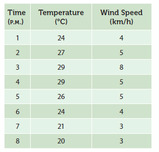 Temperature
(°C)
Wind Speed
(km/h)
Time
(Р.М.)
1
24
4
27
5
29
8
4
29
5
26
24
4
7
21
20
3.
3.
3.
6.
