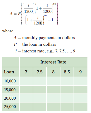 60
1+
1200 j
1200
A= P.
60
i
-1
1200
where
A – monthly payments in dollars
P = the loan in dollars
i = interest rate, e.g., 7, 7.5, .., 9
Interest Rate
Loan
7
7.5
8
8.5
9
10,000
15,000
20,000
25,000
