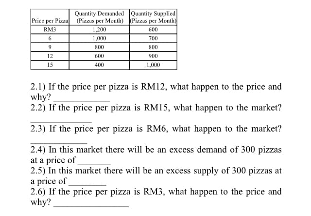 Quantity Demanded Quantity Supplied
(Pizzas per Month)
Price
per
Pizza (Pizzas per Month)
RM3
1,200
600
6.
1,000
700
9
800
800
12
600
900
15
400
1,000
2.1) If the price per pizza is RM12, what happen to the price and
why?
2.2) If the price per pizza is RM15, what happen to the market?
2.3) If the price per pizza is RM6, what happen to the market?
2.4) In this market there will be an excess demand of 300 pizzas
at a price of
2.5) In this market there will be an excess supply of 300 pizzas at
a price of
2.6) If the price per pizza is RM3, what happen to the price and
why?
