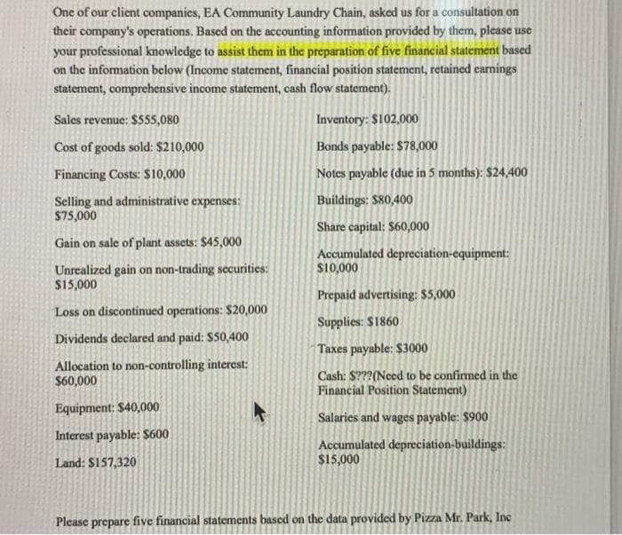 One of our client companics, EA Community Laundry Chain, asked us for a consultation on
their company's operations. Based on the accounting information provided by them, please use
your professional knowledge to assist them in the preparation of five financial statement based
on the information below (Income statement, financial position statement, retained earnings
statement, comprehensive income statement, cash flow statement).
Sales revenue: $555,080
Inventory: $102,000
Cost of goods sold: $210,000
Bonds payable: $78,000
Financing Costs: $10,000
Notes payable (due in 5 months): $24,400
Selling and administrative expenses:
$75,000
Buildings: $80,400
Share capital: $60,000
Gain on sale of plant assets: $45,000
Accumulated depreciation-equipment:
$10,000
Unrealized gain on non-trading securities:
$15,000
Prepaid advertising: $5,000
Loss on discontinued operations: $20,000
Supplies: $1860
Dividends declared and paid: $50,400
Taxes payable: $3000
Allocation to non-controlling interest:
$60,000
Cash: S???(Need to be confirmed in the
Financial Position Statement)
Equipment: $40,000
Salaries and wages payable: $900
Interest payable: $600
Accumulated depreciation-buildings:
$15,000
Land: $157,320
Please prepare five financial statements based on the data provided by Pizza Mr. Park, Inc