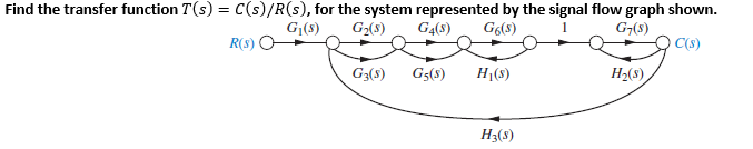 Find the transfer function T(s) = C(s)/R(s), for the system represented by the signal flow graph shown.
G2(8)
G|(8)
GĄ(8)
G6(8)
G-(s)
R(8)
C(s)
G3(8)
Gg(s)
Hj(s)
H2(s)
H3(8)
