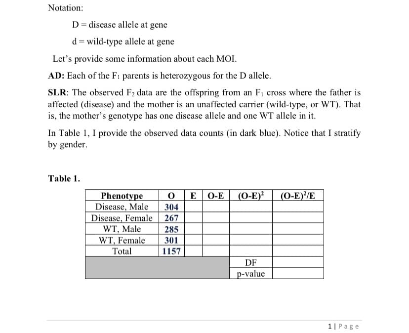 Notation:
D= disease allele at gene
d = wild-type allele at gene
Let's provide some information about each MOI.
AD: Each of the Fi parents is heterozygous for the D allele.
SLR: The observed F2 data are the offspring from an F1 cross where the father is
affected (disease) and the mother is an unaffected carrier (wild-type, or WT). That
is, the mother's genotype has one disease allele and one WT allele in it.
In Table 1, I provide the observed data counts (in dark blue). Notice that I stratify
by gender.
Table 1.
O E
(O-E)?
(O-E)/E
Phenotype
Disease, Male
Disease, Female
O-E
304
267
WT, Male
WT, Female
285
301
Total
1157
DF
p-value
1|Page
