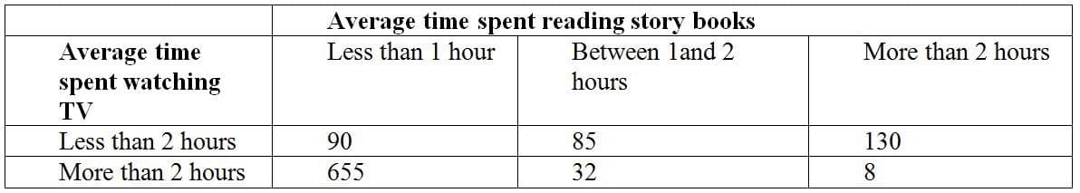 Average time spent reading story books
Average time
spent watching
TV
Less than 1 hour
Between land 2
More than 2 hours
hours
Less than 2 hours
90
85
130
More than 2 hours
655
32
8
