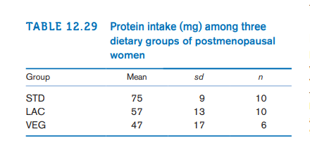 TABLE 12.29 Protein intake (mg) among three
dietary groups of postmenopausal
women
Group
Mean
sd
n
STD
75
10
LAC
57
13
10
VEG
47
17
6
