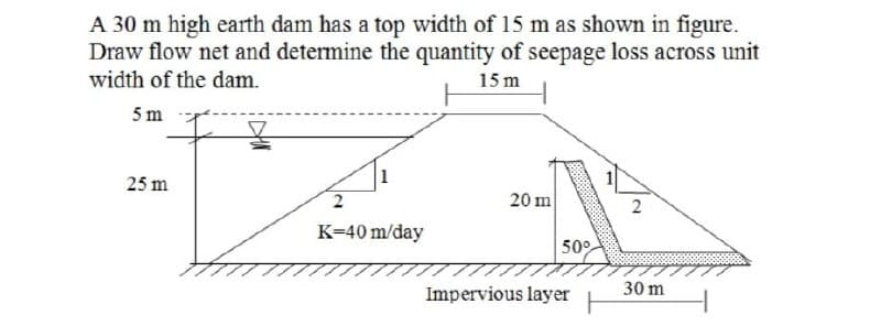 A 30 m high earth dam has a top width of 15 m as shown in figure.
Draw flow net and determine the quantity of seepage loss across unit
width of the dam.
15 m
5 m
25 m
2
20 m
2
K=40 m/day
50°
30 m
Impervious layer

