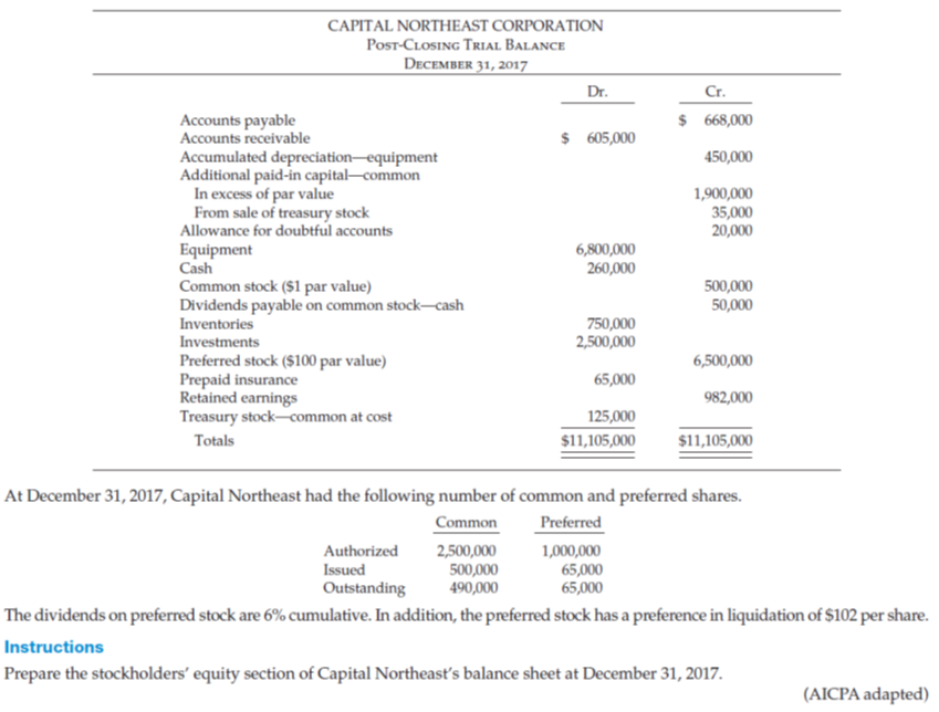 Accounts payable
Accounts receivable
CAPITAL NORTHEAST CORPORATION
POST-CLOSING TRIAL BALANCE
DECEMBER 31, 2017
Accumulated depreciation-equipment
Additional paid-in capital-common
In excess of par value
From sale of treasury stock
Allowance for doubtful accounts
Equipment
Cash
Common stock ($1 par value)
Dividends payable on common stock-cash
Inventories
Investments
Preferred stock ($100 par value)
Prepaid insurance
Retained earnings
Treasury stock-common at cost
Totals
Dr.
$ 605,000
6,800,000
260,000
750,000
2,500,000
65,000
125,000
$11,105,000
Cr.
$ 668,000
450,000
1,900,000
35,000
20,000
500,000
50,000
6,500,000
982,000
$11,105,000
At December 31, 2017, Capital Northeast had the following number of common and preferred shares.
Common
Preferred
Authorized
2,500,000
1,000,000
500,000
65,000
Issued
Outstanding
490,000
65,000
The dividends on preferred stock are 6% cumulative. In addition, the preferred stock has a preference in liquidation of $102 per share.
Instructions
Prepare the stockholders' equity section of Capital Northeast's balance sheet at December 31, 2017.
(AICPA adapted)