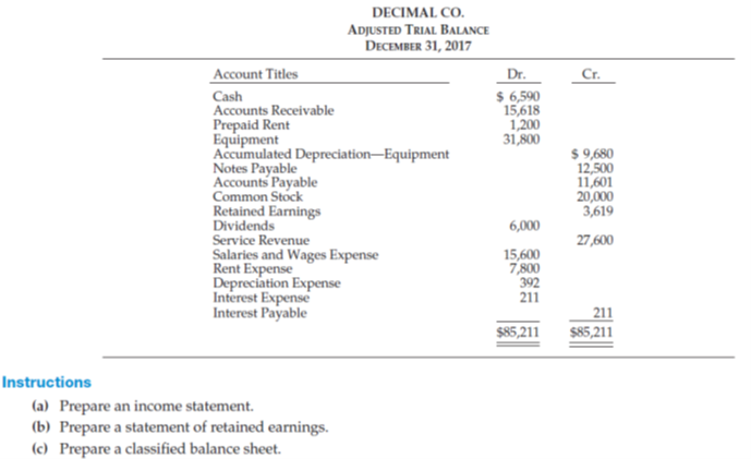 DECIMAL CO.
ADJUSTED TRIAL BALANCE
DECEMBER 31, 2017
Account Titles
Dr.
Cr.
$ 6,590
15,618
1,200
31,800
Cash
Accounts Receivable
Prepaid Rent
Equipment
Accumulated Depreciation–Equipment
Notes Payable
Accounts Payable
Common Stock
Retained Earnings
Dividends
Service Revenue
$ 9,680
12,500
11,601
20,000
3,619
6,000
27,600
Salaries and Wages Expense
Rent Expense
Depreciation Expense
Interest Expense
Interest Payable
15,600
7,800
392
211
211
$85,211
$85,211
Instructions
(a) Prepare an income statement.
(b) Prepare a statement of retained earnings.
(c) Prepare a classified balance sheet.
