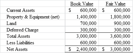 Current Assets
Property & Equipment (net)
Land
Deferred Charge
Total Assets
Less Liabilities
Net Assets
Book Value
S
Fair Value
600,000
1,400,000
700,000
300,000
3,000,000
600,000
$ 2,400,000 $3,000,000
$
600,000
1,800,000
900,000
300,000
3,600,000
600,000