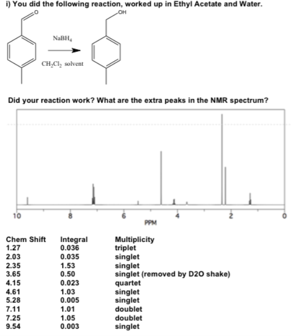 i) You did the following reaction, worked up in Ethyl Acetate and Water.
NaBH
6=6
CH₂Cl₂ solvent
Did your reaction work? What are the extra peaks in the NMR spectrum?
10
Chem Shift
1.27
2.03
2.35
3.65
4.15
4.61
5.28
7.11
7.25
9.54
Integral
0.036
0.035
1.53
0.50
OH
0.023
1.03
0.005
1.01
1.05
0.003
Multiplicity
triplet
singlet
singlet
singlet (removed by D20 shake)
quartet
singlet
singlet
doublet
PPM
doublet
singlet