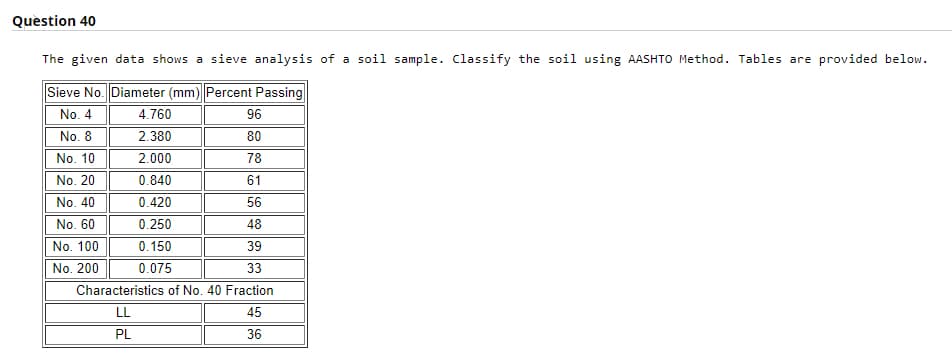 Question 40
The given data shows a sieve analysis of a soil sample. Classify the soil using AASHTO Method. Tables are provided below.
Sieve No. Diameter (mm) Percent Passing
No. 4
4.760
96
No. 8
2.380
80
No. 10
2.000
78
No. 20
0.840
61
No. 40
0.420
56
No. 60
0.250
48
No. 100
0.150
39
No. 200
0.075
33
Characteristics of No. 40 Fraction
LL
45
PL
36
