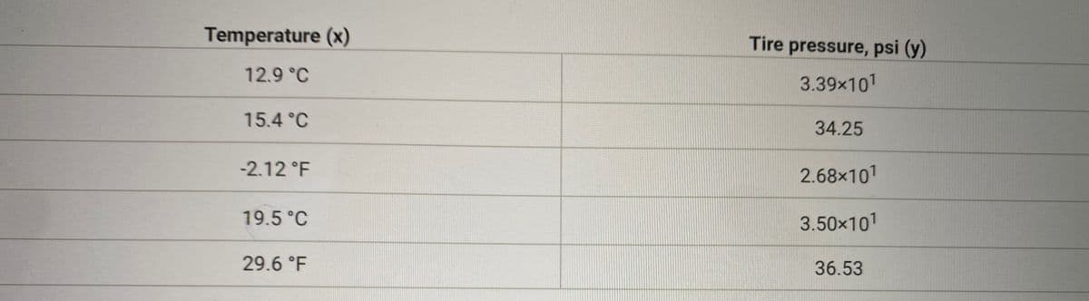 Temperature (x)
Tire pressure, psi (y)
12.9 °C
3.39x101
15.4 °C
34.25
-2.12 °F
2.68x101
19.5 °C
3.50x101
29.6 °F
36.53
