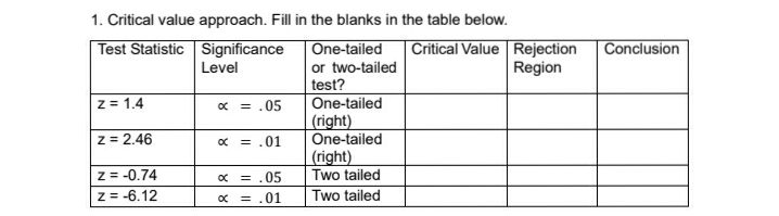 1. Critical value approach. Fill in the blanks in the table below.
One-tailed
or two-tailed
test?
One-tailed
|(right)
Test Statistic Significance
Critical Value Rejection
Region
Conclusion
Level
z = 1.4
= .05
z = 2.46
x = .01
One-tailed
%3D
(right)
Two tailed
z = -0.74
z = -6.12
x = .05
C = .01
Two tailed
