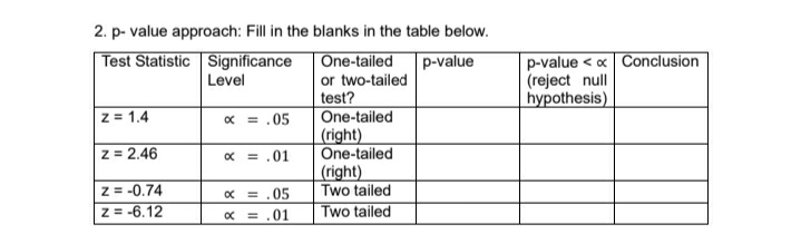 2. p- value approach: Fill in the blanks in the table below.
Test Statistic Significance
Level
One-tailed
or two-tailed
test?
One-tailed
(right)
One-tailed
(right)
Two tailed
Two tailed
p-value
p-value < x Conclusion
(reject null
hypothesis)
z = 1.4
x = .05
z = 2.46
= .01
z = -0.74
Z = -6.12
x = .05
C = .01
