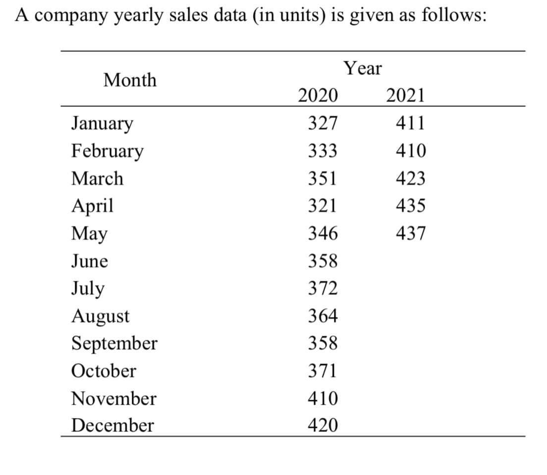 A company yearly sales data (in units) is given as follows:
Year
Month
2020
2021
January
327
411
February
333
410
March
351
423
April
321
435
May
346
437
June
358
July
372
August
364
September
358
October
371
November
410
December
420
