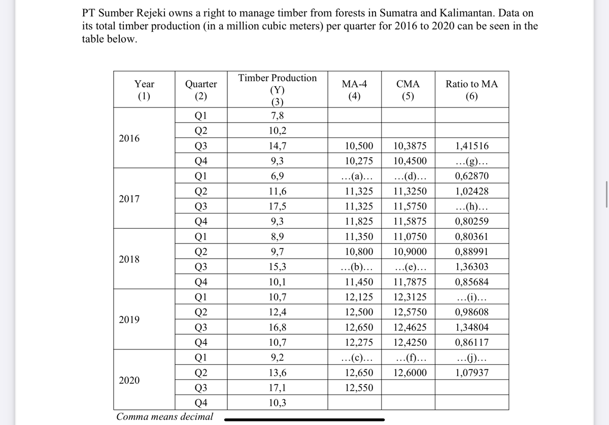 PT Sumber Rejeki owns a right to manage timber from forests in Sumatra and Kalimantan. Data on
its total timber production (in a million cubic meters) per quarter for 2016 to 2020 can be seen in the
table below.
Timber Production
Quarter
(2)
Year
МА-4
СМА
Ratio to MA
(Y)
(3)
(1)
(4)
(5)
(6)
Q1
7,8
Q2
10,2
2016
Q3
14,7
10,500
10,3875
1,41516
Q4
9,3
10,275
10,4500
...(g)...
Q1
6,9
... (а)...
...(d)...
0,62870
Q2
11,6
11,325
11,3250
1,02428
2017
Q3
17,5
11,325
11,5750
...(h)...
Q4
9,3
11,825
11,5875
0,80259
Q1
8,9
11,350
11,0750
0,80361
Q2
9,7
10,800
10,9000
0,88991
2018
Q3
15,3
...(b)...
...(e)...
1,36303
Q4
10,1
11,450
11,7875
0,85684
Q1
10,7
12,125
12,3125
...(i)...
Q2
12,4
12,500
12,5750
0,98608
2019
Q3
16,8
12,650
12,4625
1,34804
Q4
10,7
12,275
12,4250
0,86117
Q1
9,2
..(c)...
...(f)...
...(j)...
Q2
13,6
12,650
12,6000
1,07937
2020
Q3
17,1
12,550
Q4
10,3
Сотma теаns decimal
