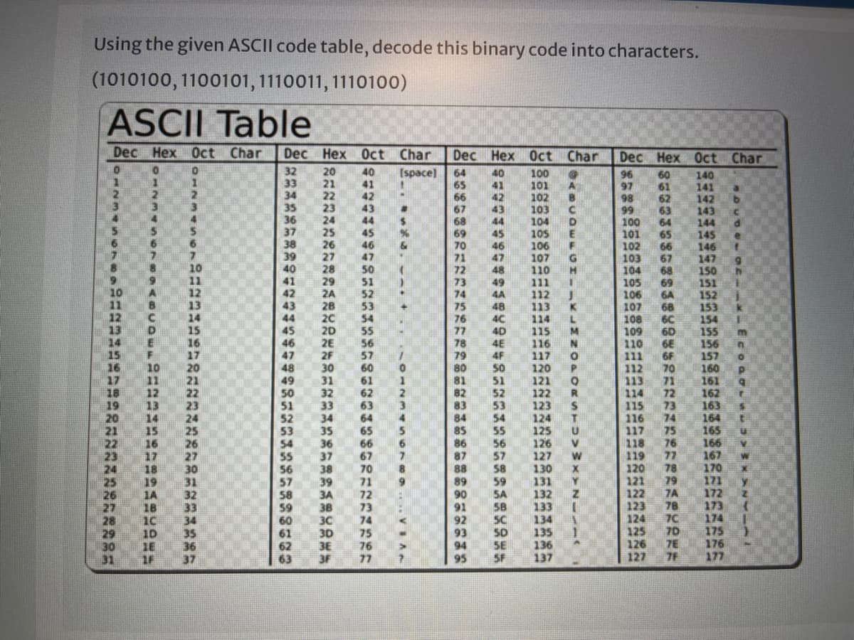 Using the given ASCII code table, decode this binary code into characters.
(1010100, 1100101, 1110011, 1110100)
ASCII Table
Dec
Hex Oct Char
Dec Hex 0ct Char
Dec Hex Oct Char
Dec Hex 0ct
Char
32
33
34
35
36
37
38
39
40
41
42
43
20
21
40
41
42
43
(space)
64
40
100
101
102
103
104
96
97
98
99
100
101
102
60
61
62
63
64
65
66
67
68
69
6A
68
6C
140
141
142
143
144
65
66
41
42
43
A
22
23
24
25
26
27
28
29
2A
3.
3.
67
44
68
69
70
71
44
45
45
46
105
106
107
110
111
112
113
114
115
116
117
120
121
122
123
145
146
147
150
151
152
153
154
155
156
157
160
161
162
163
164
165
166
167
170
171
172
173
174
175
176
177
6.
46
47
47
48
49
G.
103
10
11
12
13
14
15
16
17
20
21
22
23
24
25
26
27
30
31
32
33
34
50
72
104
51
73
74
10
11
12
13
14
15
16
17
18
19
20
21
22
23
24
25
26
27
28
29
30
31
105
106
107
108
109
110
111
112
113
114
115
116
117
118
119
120
121
122
123
124
125
126
127
52
53
54
4A
28
20
2D
2E
2F
30
31
32
33
34
35
36
37
38
39
3A
38
30
3D
3E
3F
75
76
77
78
79
80
81
82
83
84
85
86
87
88
89
90
91
92
93
94
95
48
K
44
4C
45
46
47
48
49
50
55
4D
4E
4F
50
51
52
53
54
55
56
57
58
59
60
10
11
12
13
14
15
16
17
18
19
1A
18
1C
1D
1E
1F
56
57
60
61
62
63
64
65
66
67
70
71
72
73
74
66
6F
70
71
72
73
74
75
76
77
78
79
7A
78
7C
7D
7E
7F
2
51
52
53
54
55
56
57
58
59
60
61
62
63
124
T
125
126
127
130
131
132
133
134
135
136
137
6.
Y.
5A
58
SC
SD
SE
5F
35
36
37
75
76
77
