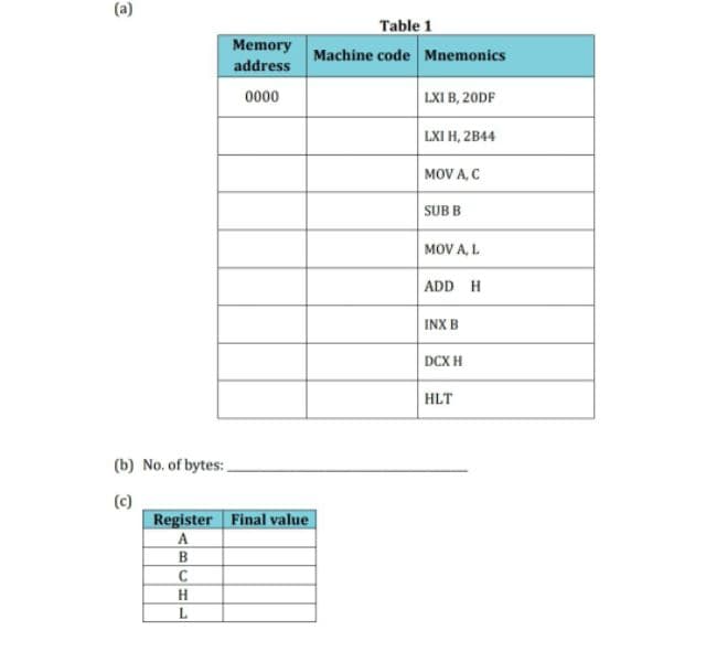 (a)
(b) No. of bytes:
(c)
Memory
address
0000
Register Final value
A
B
с
H
L
Table 1
Machine code Mnemonics
LXI B, 20DF
LXI H, 2B44
MOV A, C
SUB B
MOVA, L
ADD H
INX B
DCX H
HLT