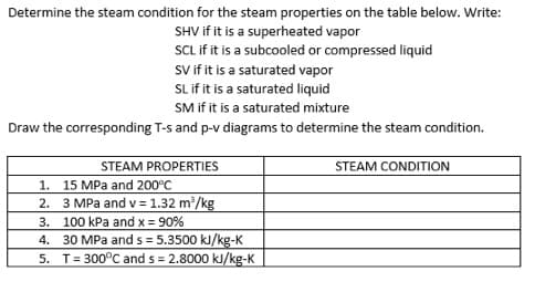 Determine the steam condition for the steam properties on the table below. Write:
SHV if it is a superheated vapor
SCL if it is a subcooled or compressed liquid
SV if it is a saturated vapor
SL if it is a saturated liquid
SM if it is a saturated mixture
Draw the corresponding T-s and p-v diagrams to determine the steam condition.
STEAM PROPERTIES
1. 15 MPa and 200°C
2. 3 MPa and v = 1.32 m/kg
3. 100 kPa and x = 90%
4. 30 MPa and s= 5.3500 kJ/kg-K
5. T= 300°C and s = 2.8000 kJ/kg-K
STEAM CONDITION
