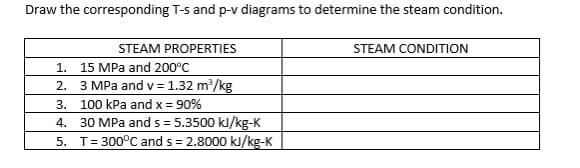 Draw the corresponding T-s and p-v diagrams to determine the steam condition.
STEAM PROPERTIES
1. 15 MPa and 200°C
2. 3 MPa and v= 1.32 m/kg
3. 100 kPa and x= 90%
4. 30 MPa and s = 5.3500 kJ/kg-K
5. T= 300°C and s = 2.8000 kJ/kg-K
STEAM CONDITION
