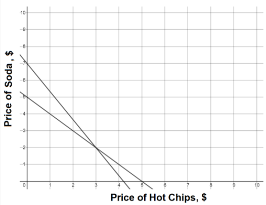 10
-9
Price of Hot Chips, $
Price of Soda , $
