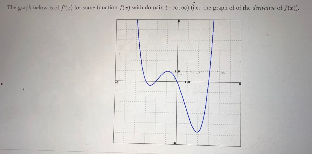 The graph below is of f'(x) for some function f(x) with domain (-00, 00) (i.e., the graph of of the derivative of f(x)).
1.8
1,0
-6
