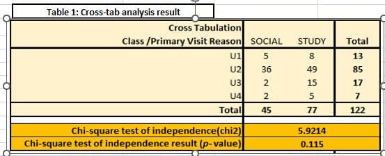 Table 1: Cross-tab analysis result
Cross Tabulation
Class/Primary Visit Reason SOCIAL
5
36
2
U1
U2
U3
U4
Total
Chi-square test of independence(chi2)
Chi-square test of independence result (p-value)
2
45
STUDY
8
49
15
5
77
5.9214
0.115
Total
13
85
17
7
122