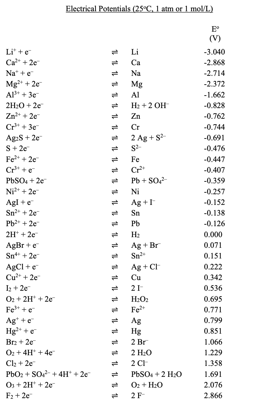 Electrical Potentials (25°C, 1 atm or 1 mol/L)
E°
(V)
Lit + e-
Li
-3.040
Ca2+ + 2e
Са
-2.868
Na* + e-
Na
-2.714
Mg2+ + 2e-
A13+ + 3e-
Mg
-2.372
Al
-1.662
2H20 + 2е-
H2 + 2 OH-
-0.828
Zn2+ + 2e
Zn
-0.762
Cr+ + 3e-
Cr
-0.744
Ag2S + 2e-
S+ 2e
Fe2+ + 2e-
2 Ag + S?-
S2-
-0.691
-0.476
Fe
-0.447
Cr** +e
Cr2+
-0.407
PBSO4 + 2e-
Pb + SO42-
-0.359
Ni2+ + 2e-
Ni
-0.257
AgI +e-
Sn²+ + 2e-
Ag +I
-0.152
Sn
-0.138
Pb2+ + 2e
Pb
-0.126
2H* + 2e
H2
0.000
AgBr + e-
Sn4+ + 2e
Ag + Br
Sn2+
0.071
0.151
AgCl + e-
Cu2+ + 2e
Ag + CH
0.222
Cu
0.342
I2 + 2e-
O2 + 2H* + 2e
Fe3+ + e
2 I-
0.536
H2O2
0.695
Fe2+
0.771
Ag+ +e-
Hg²+ + e-
0.799
Ag
Hg
0.851
Br2 + 2e
2 Br
1.066
O2 + 4H+ + 4e
2 H2O
1.229
Cl2 + 2e
PbO2 + SO42- + 4H+ + 2e-
O3 + 2H* + 2e
2 C-
1.358
PBSO4 + 2 H20
O2 + H20
2 F-
1.691
2.076
F2 + 2e-
2.866
1L 1L 11 1L 1L 1L 1L 1L 11 1L 1L 1L 1L
1L 1L 1L 1L 11 1L 1L 1L 1
1L 1L 1L 1L 11 1L 11
